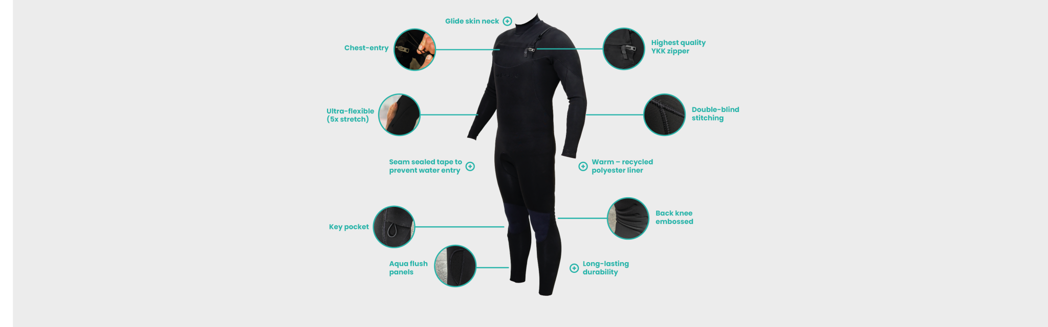 Men's Wetsuit Design Infographics | Mahulu Sustainable Kitesurfing Wetsuits 40