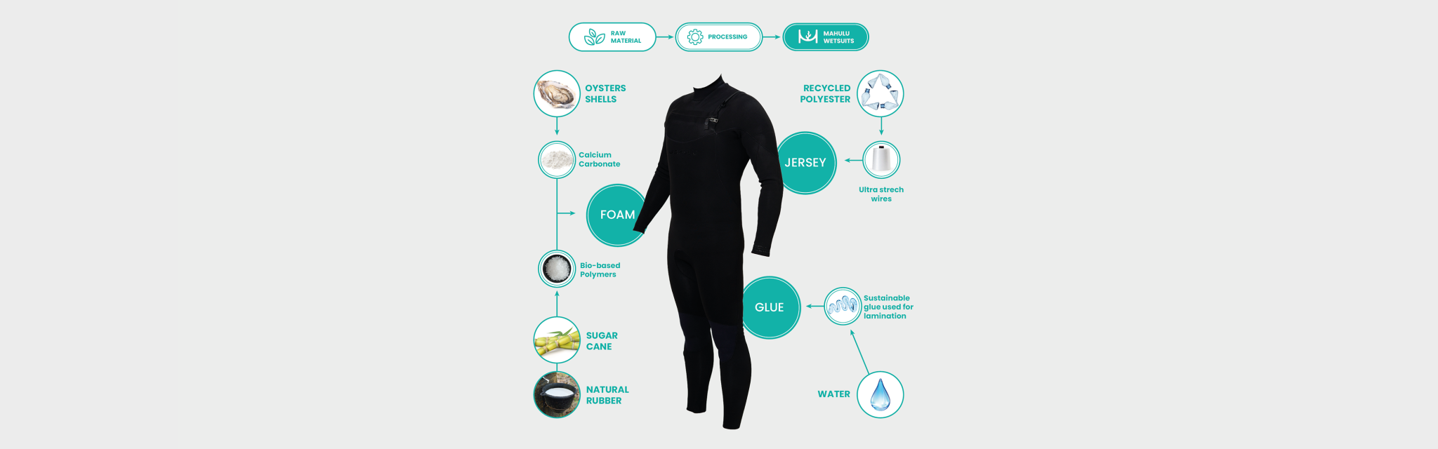 Eco-friendly Wetsuit Infographics - Mahulu Wetsuit 10